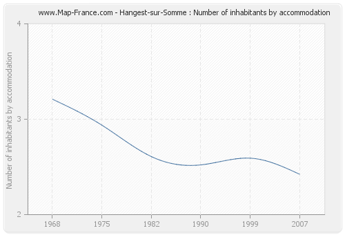 Hangest-sur-Somme : Number of inhabitants by accommodation