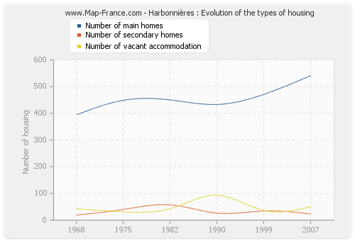 Harbonnières : Evolution of the types of housing