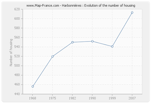 Harbonnières : Evolution of the number of housing