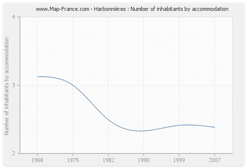Harbonnières : Number of inhabitants by accommodation