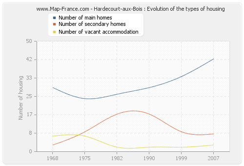 Hardecourt-aux-Bois : Evolution of the types of housing