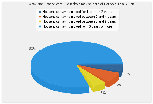 Household moving date of Hardecourt-aux-Bois