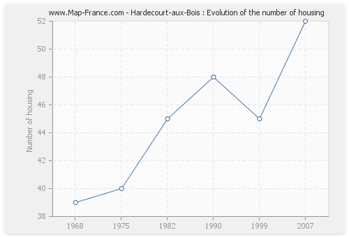 Hardecourt-aux-Bois : Evolution of the number of housing