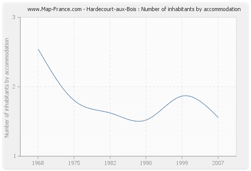 Hardecourt-aux-Bois : Number of inhabitants by accommodation