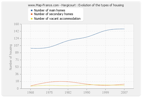 Hargicourt : Evolution of the types of housing