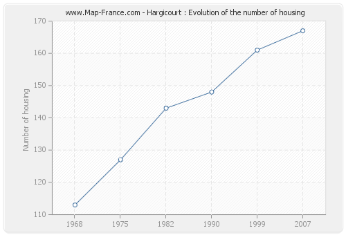 Hargicourt : Evolution of the number of housing