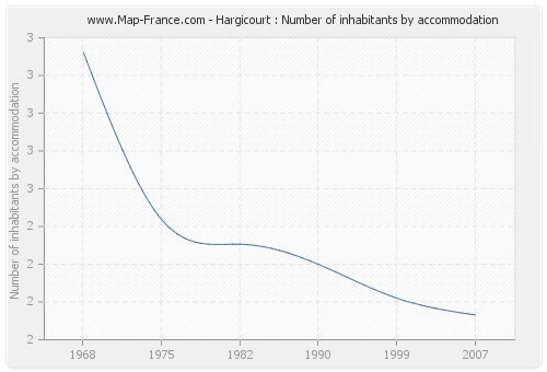 Hargicourt : Number of inhabitants by accommodation