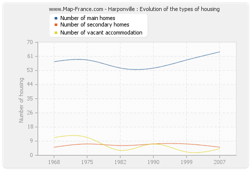 Harponville : Evolution of the types of housing