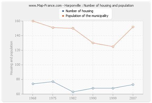 Harponville : Number of housing and population