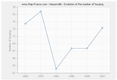 Harponville : Evolution of the number of housing