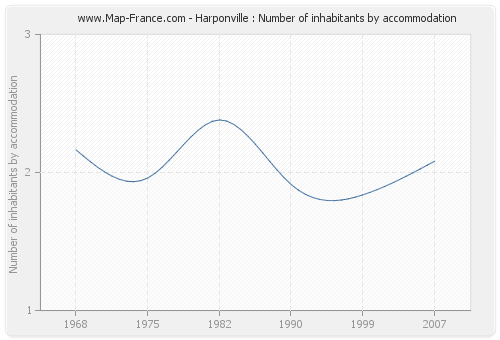 Harponville : Number of inhabitants by accommodation