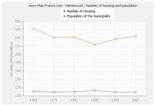Hattencourt : Number of housing and population