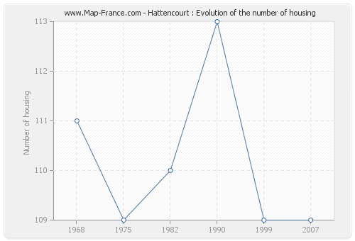 Hattencourt : Evolution of the number of housing