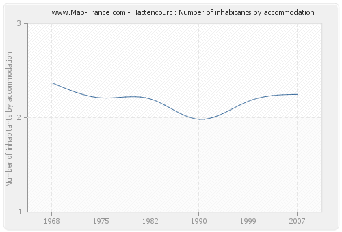 Hattencourt : Number of inhabitants by accommodation