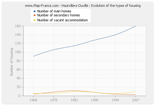 Hautvillers-Ouville : Evolution of the types of housing