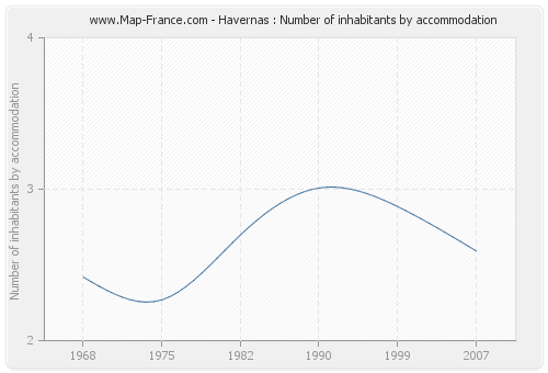 Havernas : Number of inhabitants by accommodation