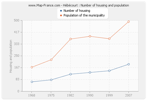 Hébécourt : Number of housing and population