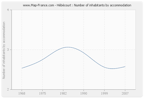 Hébécourt : Number of inhabitants by accommodation