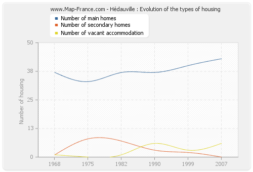 Hédauville : Evolution of the types of housing