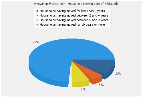Household moving date of Hédauville