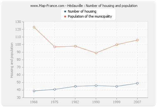 Hédauville : Number of housing and population