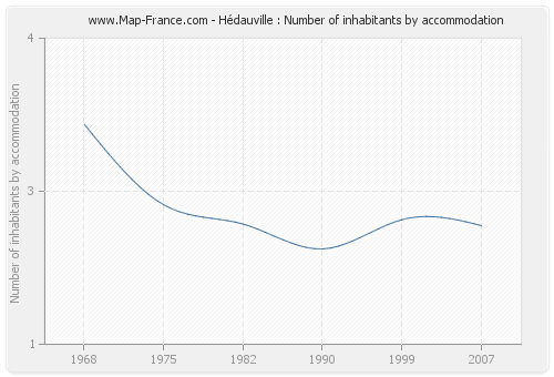 Hédauville : Number of inhabitants by accommodation