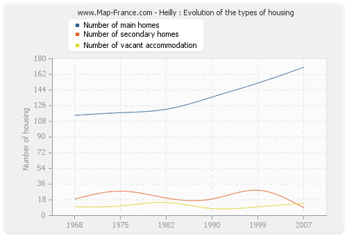 Heilly : Evolution of the types of housing