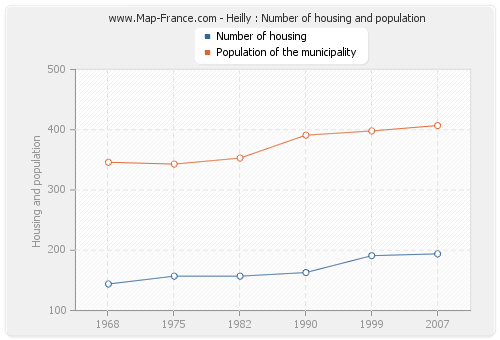 Heilly : Number of housing and population