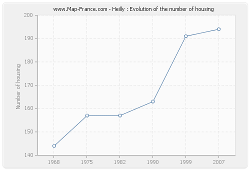 Heilly : Evolution of the number of housing