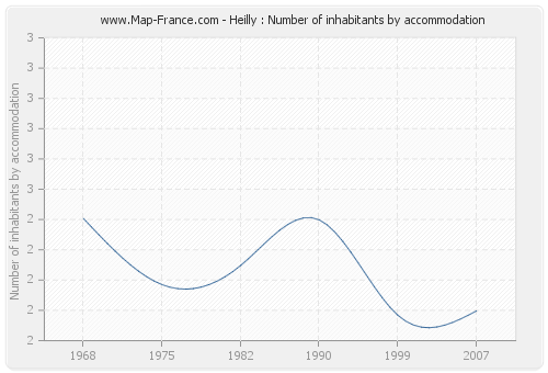 Heilly : Number of inhabitants by accommodation