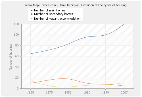 Hem-Hardinval : Evolution of the types of housing