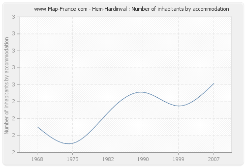 Hem-Hardinval : Number of inhabitants by accommodation