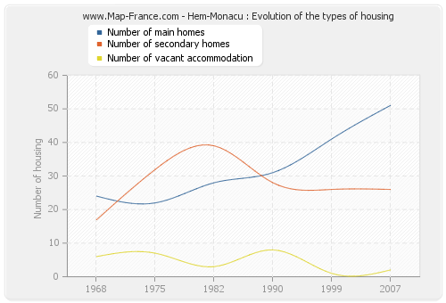 Hem-Monacu : Evolution of the types of housing
