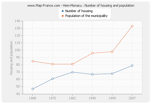 Hem-Monacu : Number of housing and population