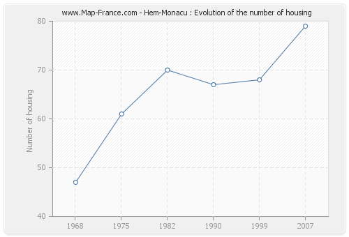 Hem-Monacu : Evolution of the number of housing