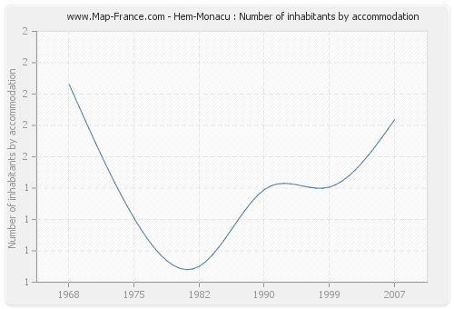 Hem-Monacu : Number of inhabitants by accommodation