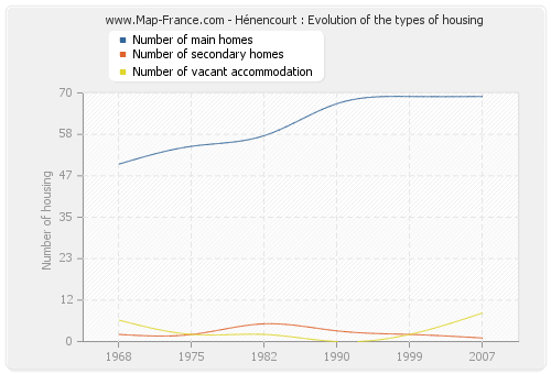 Hénencourt : Evolution of the types of housing