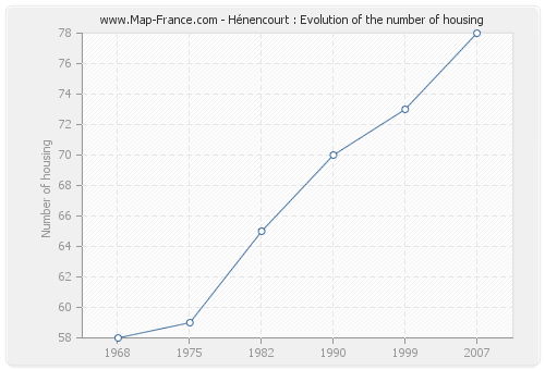 Hénencourt : Evolution of the number of housing