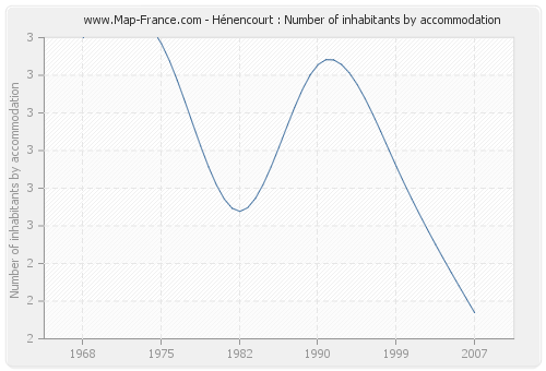 Hénencourt : Number of inhabitants by accommodation