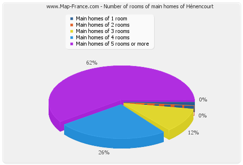 Number of rooms of main homes of Hénencourt