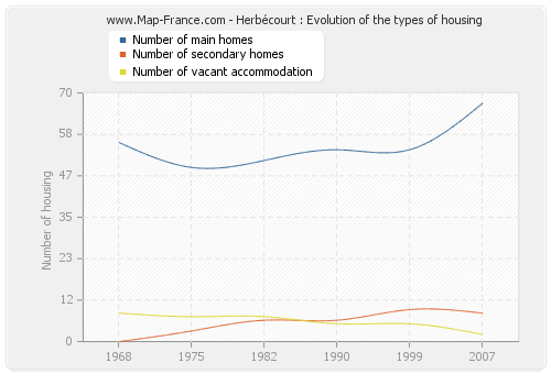 Herbécourt : Evolution of the types of housing