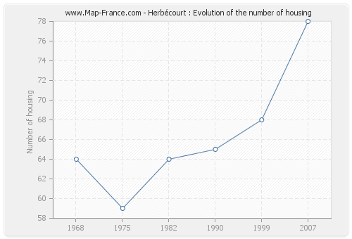 Herbécourt : Evolution of the number of housing