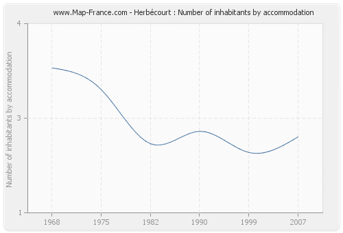 Herbécourt : Number of inhabitants by accommodation
