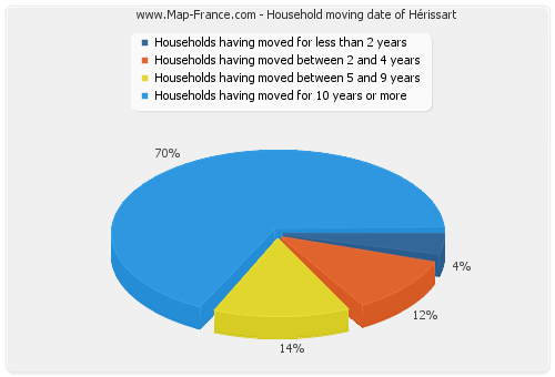 Household moving date of Hérissart