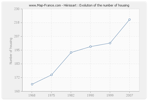 Hérissart : Evolution of the number of housing