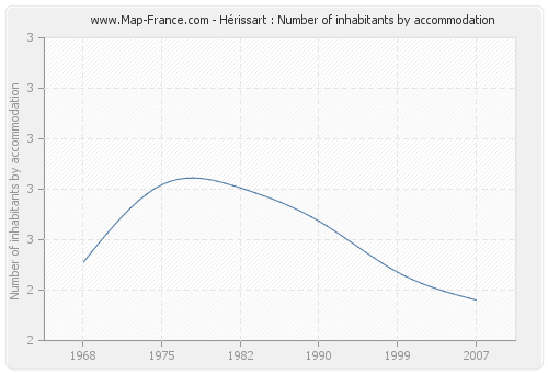 Hérissart : Number of inhabitants by accommodation