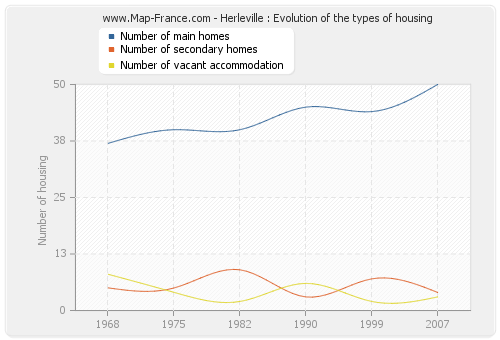 Herleville : Evolution of the types of housing