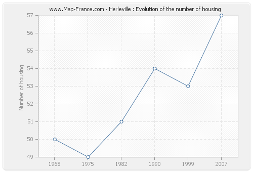 Herleville : Evolution of the number of housing