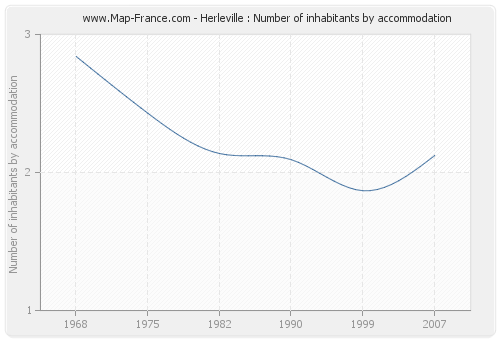 Herleville : Number of inhabitants by accommodation