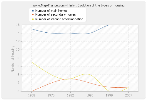 Herly : Evolution of the types of housing